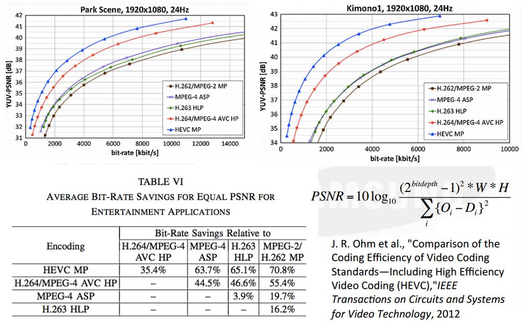 HEVC Performance PSNR HEVC vs AVC Z.