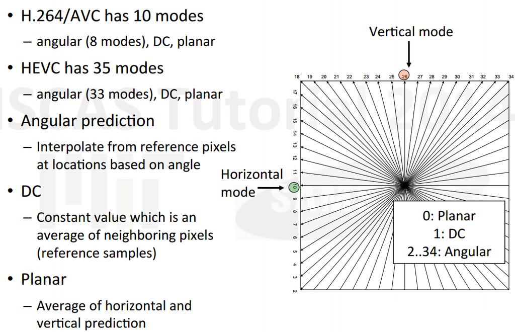 HEVC Intra-Prediction Intra-Prediction Modes Z.