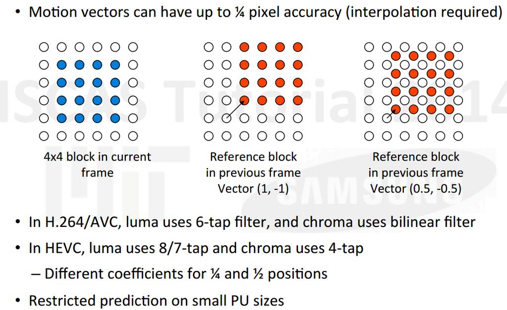 HEVC Inter Prediction Supports 4x4 block ¼ pel accuracy