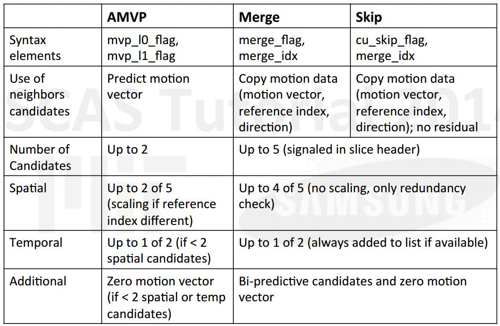 MV coding modes in HEVC 3 MV coding modes key ideas,