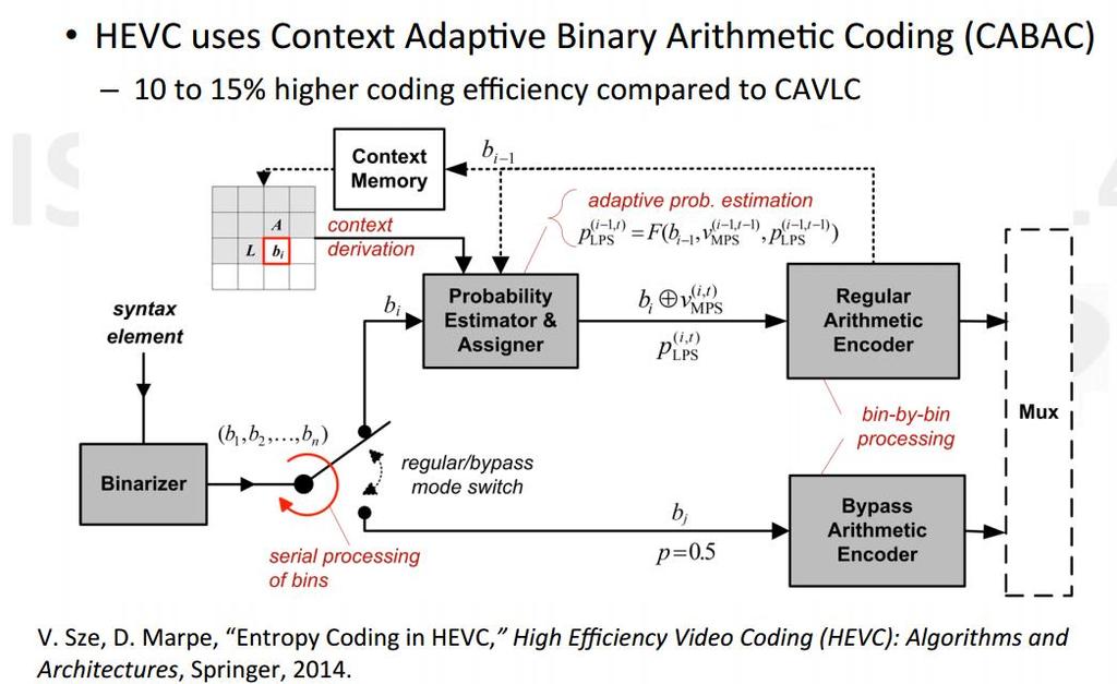 HEVC Entropy Coding Binary Arithmetic Coding: