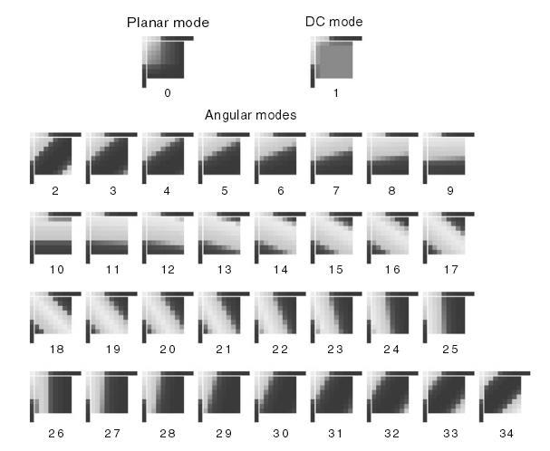 Intra Prediction in HEVC Much more modes DC mode: copy DC values from neighbor Planar mode: top row