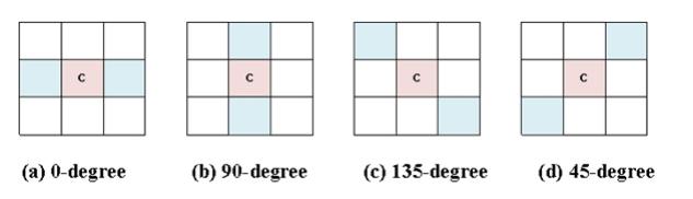 Sample Adaptive Offset (SAO) Filter Classify pixels on block edge as one of the four