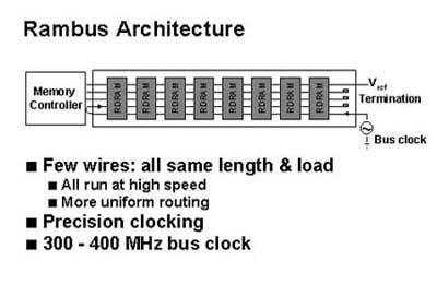 SDRAM and Direct RDRAM (Rambus) DRDRAM: Regular