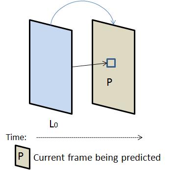 prior arts, the proposed scheme is capable of performing bidirectional prediction to further minimize prediction errors; (2) the rate-distortion is investigated and compared for the uni-directional
