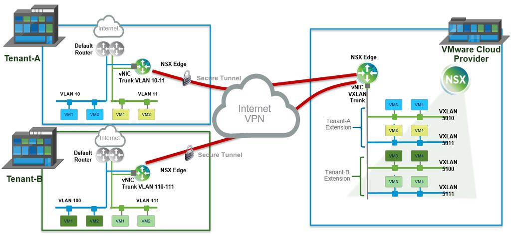 Secure Inter-Data Center connections - NSX Edge supports site-to-site IPSec VPN between an NSX Edge instance and remote sites.