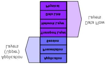 OSI Structure Defined by Hierarchy How the applications within the end stations will communicate with each other and with users Ways