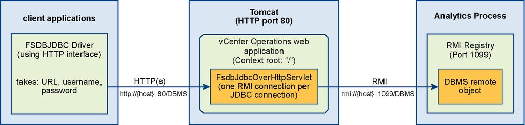 12 The vcenter Operations Enterprise 12 FSDB JDBC Driver This section describes vcenter Operations Enterprise s FSDB JDBC driver.