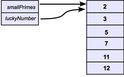 How to copy arrays properly Arrays are objects, therefore when one array is assigned to another, the two identifiers point to the same memory location How to copy elements of an array into a