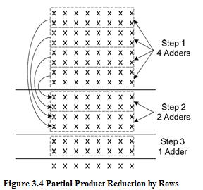 Fig. 3.2 shows the reduction of p operands using reduction blocks for p/2 operands. Each of those [p/2:1] modules could be further divided into two sub modules.