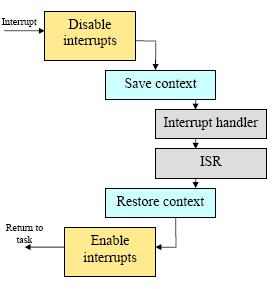 Non-nested Interrupt Handle Simple interrupt Handler Interrupt is disabled until the control is returned back