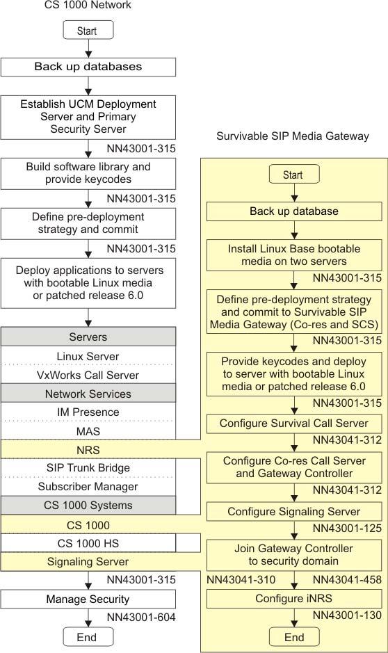 Migrating the Communication Server 1000 High Scalability System Figure 3: Survivable SIP Media Gateway task flow