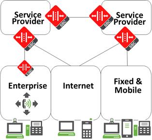 Figure 2: SBCs are deployed at enterprise and service provider network borders At all borders, SBCs are deployed in front of session agents such as soft-switches, IMS Call Session Control Function