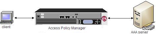 BIG-IP Access Policy Manager Authentication Configuration Guide Figure 3: How RADIUS works The client requests access to network resources through Access Policy Manager.