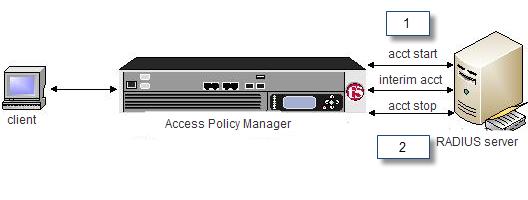 BIG-IP Access Policy Manager Authentication Configuration Guide About RADIUS accounting You can report user session information to an external RADIUS accounting server.