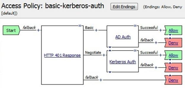 Kerberos Authentication with End-User Logons For an access policy to go into effect, you must add the corresponding access profile to the virtual server.
