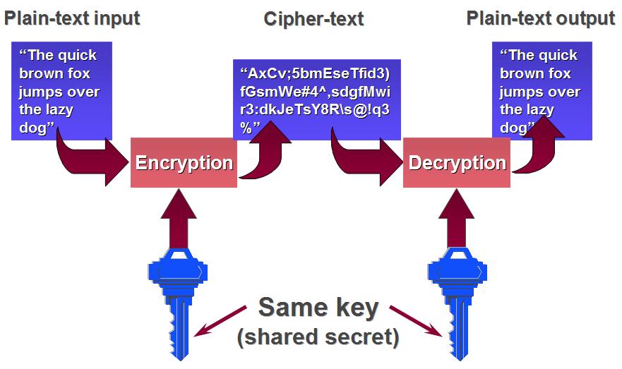Protecting Messages Alice garbles (encrypts) the message Sends the encrypted cipher-text
