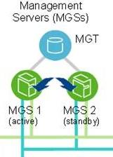 Lustre MGS ManaGement Server Server node which manages cluster configuration database All clients, OSS and MDS need to know how to contact the