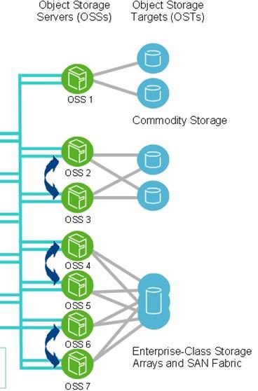 Lustre OSS Object Storage Server Provides file I/O service, and network request handling for