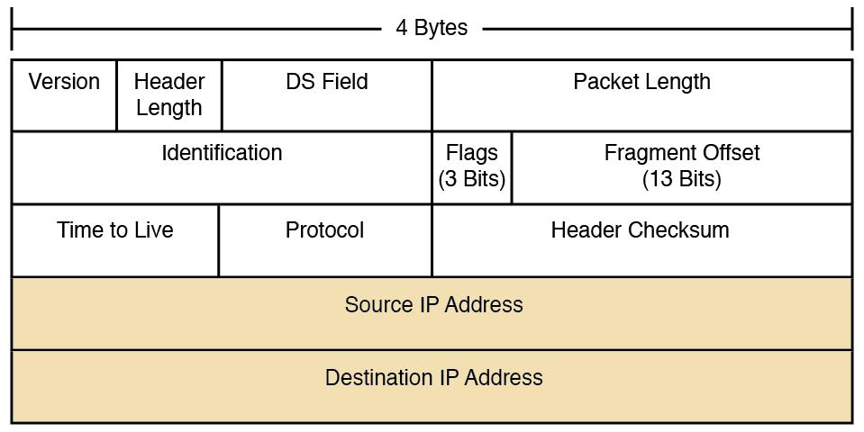 addresses included in 20-byte IP header added to