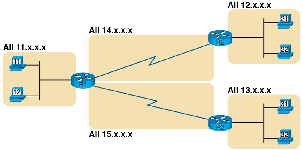 IP Routing Routing IP Packets from Source to Destination IP addressing groups addresses into networks All addresses with same value in first parts of addresses considered to be in one