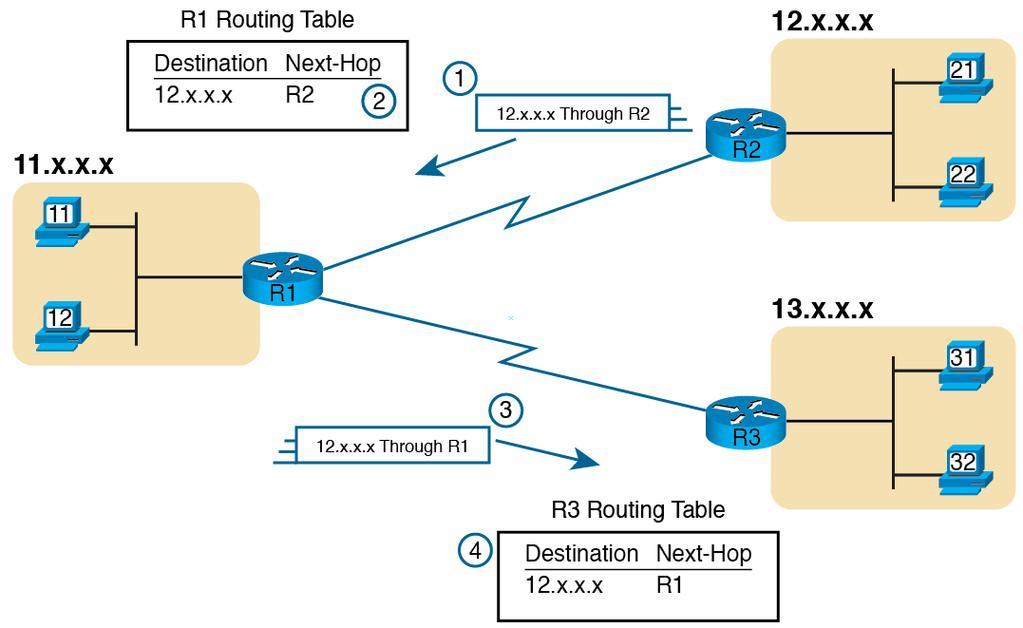 Routing Tables Routers build routing tables in two ways 1. Static configuration: Routes entered manually and do not change 2.