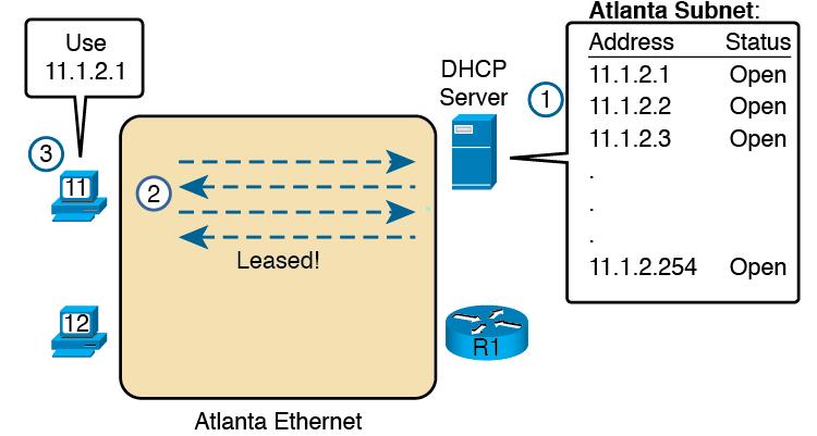 DHCP Once DHCP server exists in network and has been configured with set of IP addresses to lease,