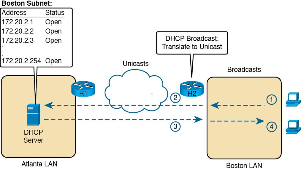 DHCP Example Remote DHCP