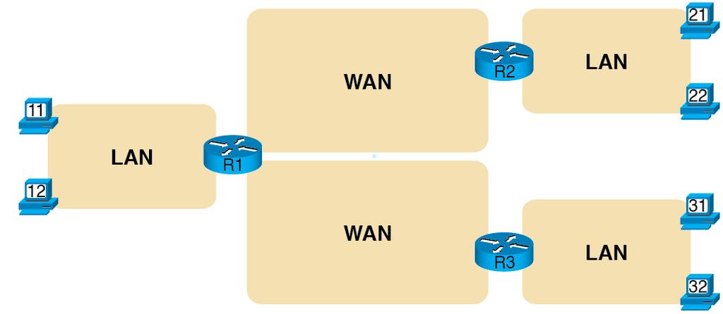 IP Routing IP defines how to route packets across a TCP/IP network Some routing tasks must use logic from lower two layers because Network layer (3)