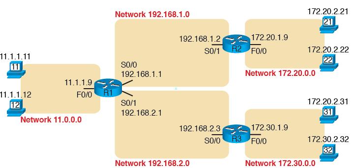 IP Routing Example Five Classful Networks