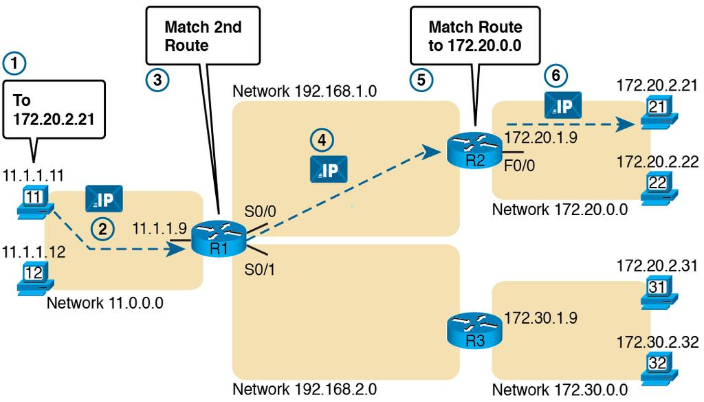 IP Routing Example Routing from End-to-End: