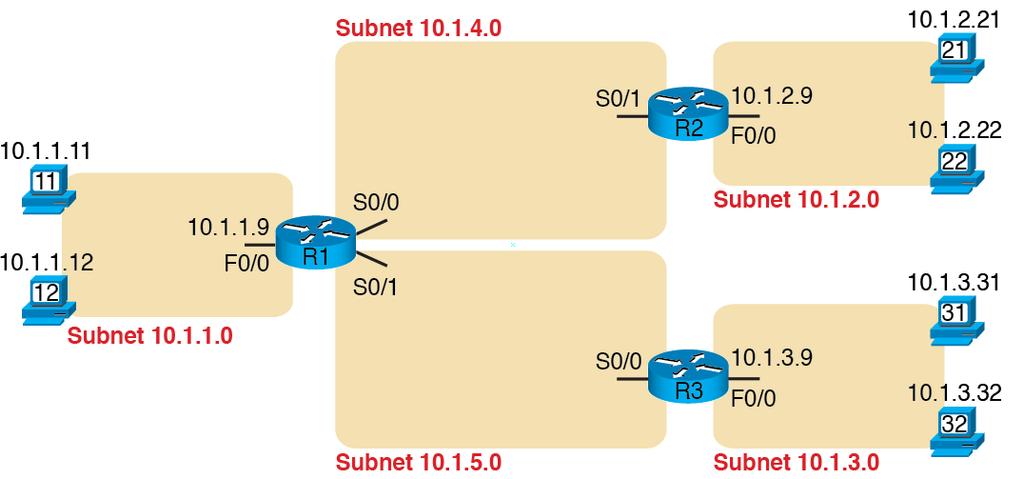 IP Routing Example: Using Subnetting IP addresses and networks replaced with five subnets