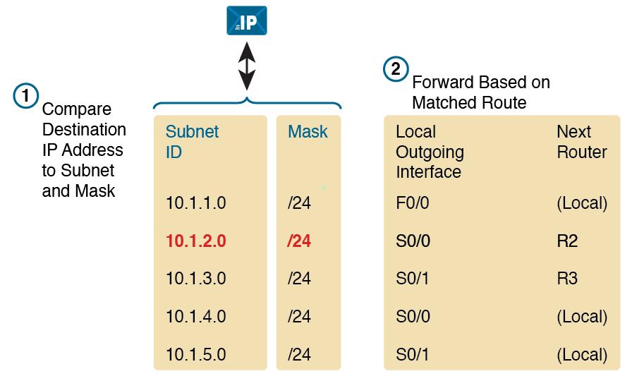 Subnet Mask Shows how much of IP address for each device is in common to all IPs in subnet Example 255.
