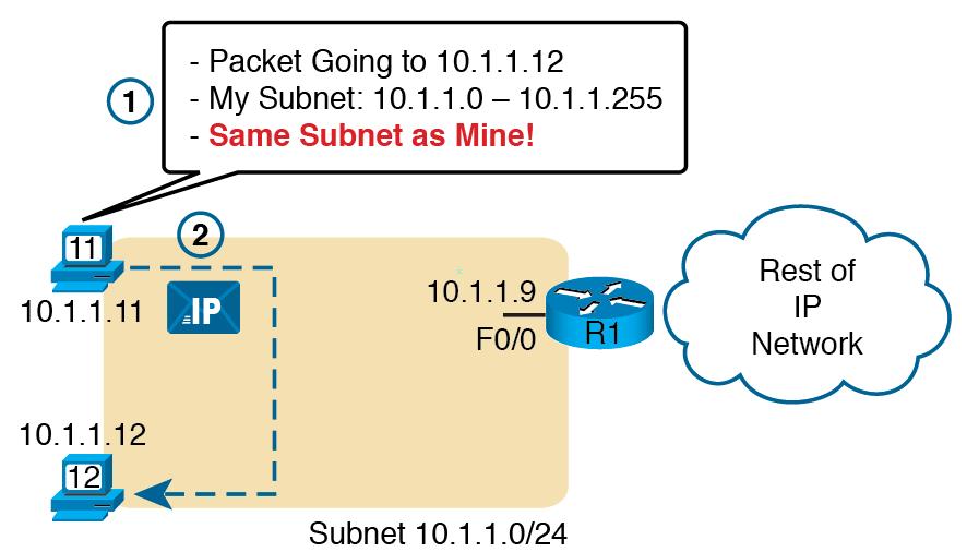 Routing Example: No Subnetting What happens when PC11 sends IP packet to PC12: Same subnet 1. PC11 determines its own IP address and subnet mask (10.1.1.11 and 255.255.255.0) 2.