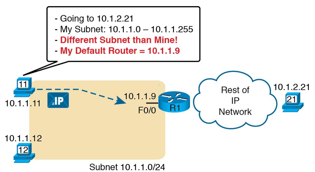 Routing Example: Subnetting What happens when PC11 sends IP packet to PC12: Different subnets 1.