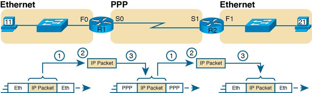 IP Routing and Data Link Headers Example R1 receives packet destined to