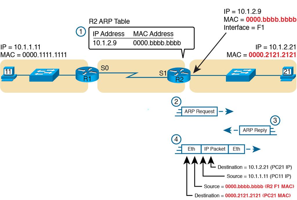 ARP on Routers R2 needs to deliver IP packet to host PC21 1. R2 builds Ethernet header with PC21 s MAC address as destination 2. If R2 does not know PC21 s MAC address (i.e., it is not in its ARP table), R2 uses ARP to learn MAC address 3.