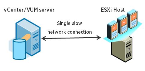 In this experiment, the ESXi host is downloading during staging a 50MB patch by using a single network connection that is configured as LAN and two slow network settings (WAN) 1.