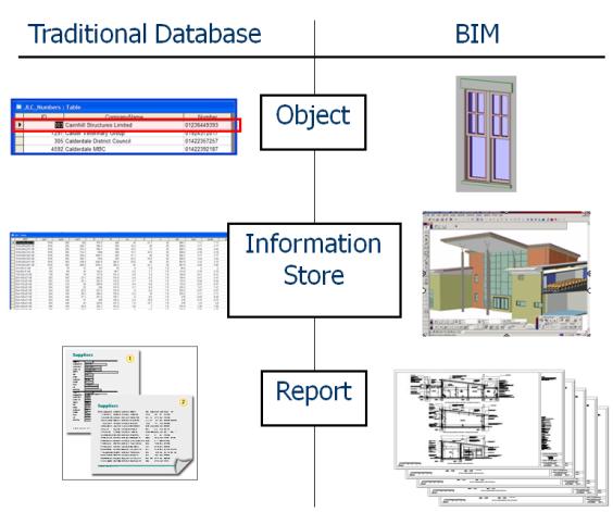 Two of the main benefits are of working in BIM are improved coordination and improved communication.