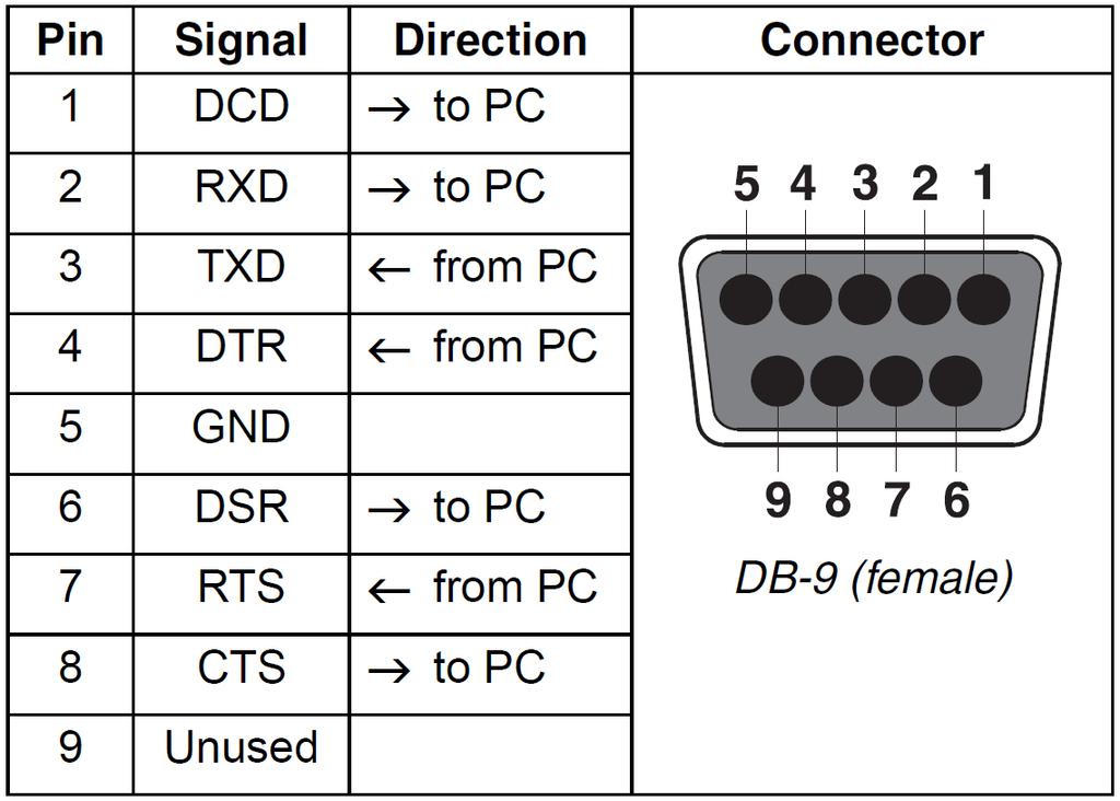 A Console ports Console port connector specifications The console ports are wired as described in this section. MSM422 console port The MSM422 provide a DB-9 (female) console (serial) port connector.