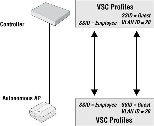 Management with VLANs When operating in a VLAN environment, management traffic can be carried on its own VLAN.