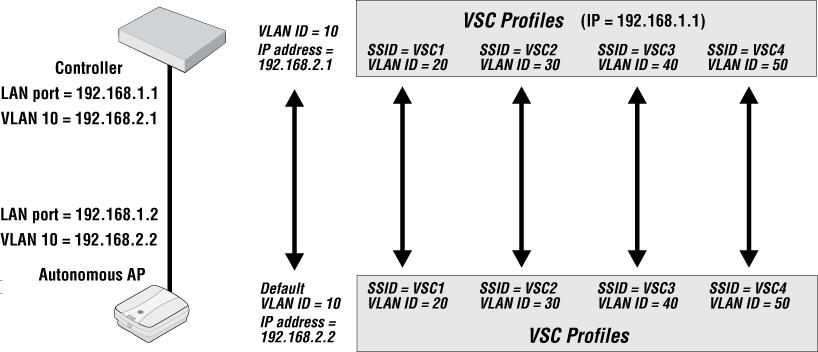 In this example, the traffic for each wireless network is carried on its own VLAN.