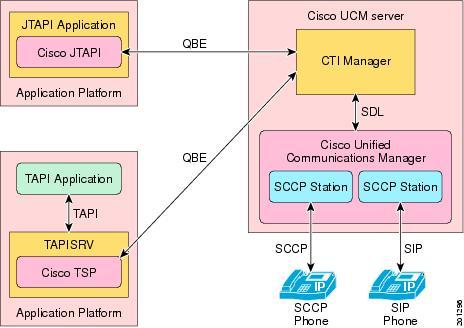 CTIManager To determine which Cisco Unified Communications Manager CTI applications support SIP IP phones, see the application-specific documentation.