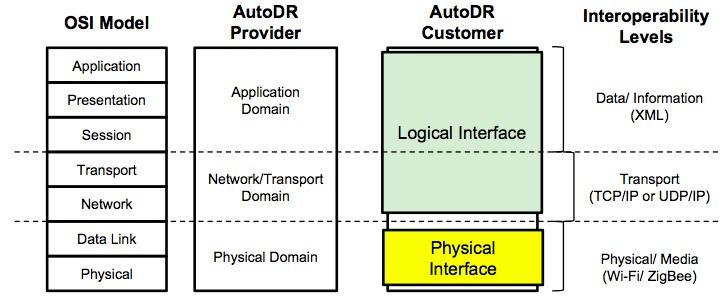 DR Automation Framework for Interoperability Standards-based messaging protocols for DR signals ensure that a customer s installed AutoDR equipment is interoperable, can be enabled for plug-and-play