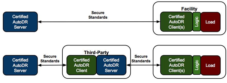 Examples of Communication Architectures* Standards-based Communication between Certified AutoDR Server and Clients (Top: Direct communication between DR service provider s AutoDR