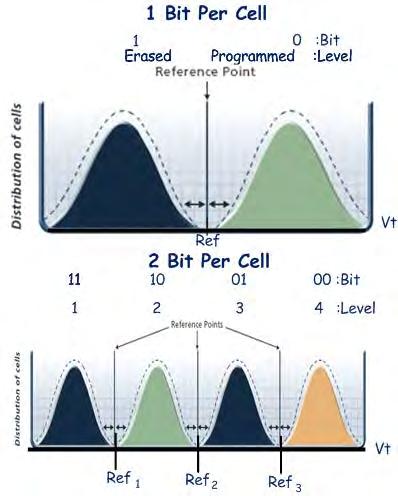 Single Level Cell vs.