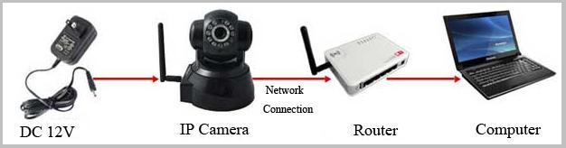 1. Hardware Installation Please connect camera to internet like the following way Power for camera, and connect it to router.