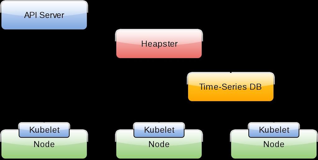 Monitor Kubernetes-Based Clusters with Heapster Leverage the infrastructure to monitor the same infrastructure Heapster What if monitoring is failing