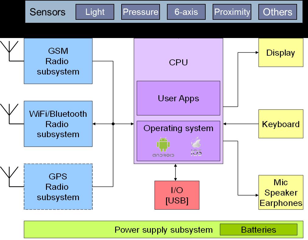 OPERATIVE SYSTEMS (OS) Why a Smartphone needs an OS?