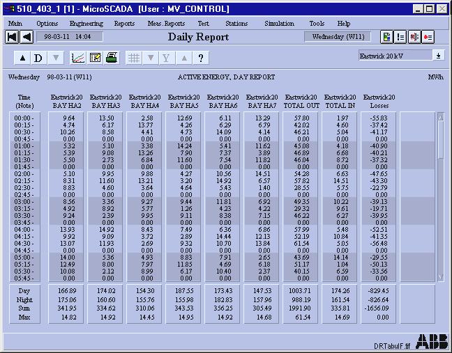 1MRS755361 MicroSCADA Pro LIB 510 *4.1 3.2. General description of reports Fig. 3.2.-1 Example of Daily Report picture 3.2.1. Features and options The Report HSI provides a user-friendly interface for data analysis and for showing values in a tabular (numerical) and in a graphical form.